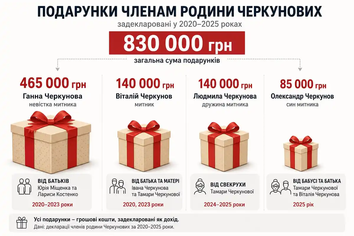 Подарки членам семьи Черкуновых — инфографика