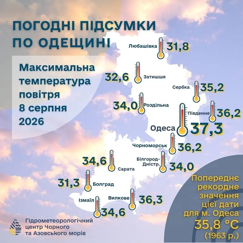 Температурный рекорд на Одесчине 8 августа 2026