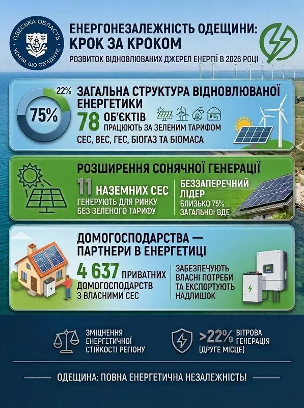 Критична інфраструктура та школи Одещини переходять на зелену енергію